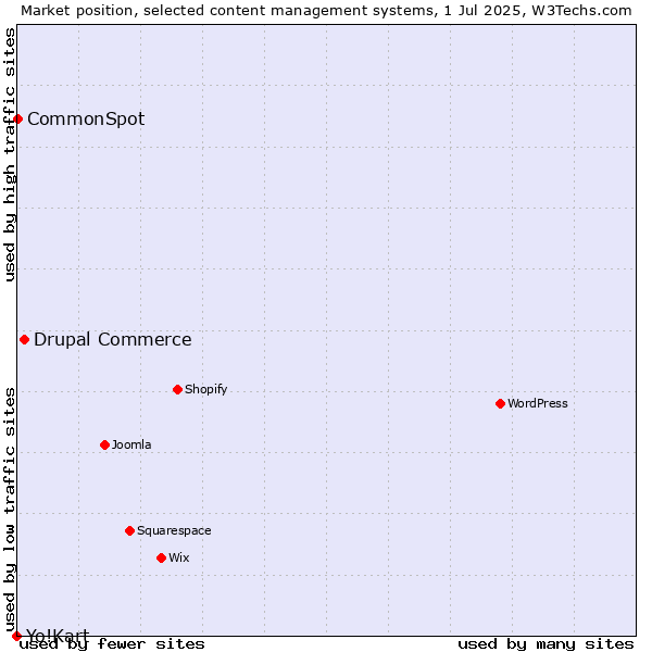 Market position of Drupal Commerce vs. CommonSpot vs. Yo!Kart