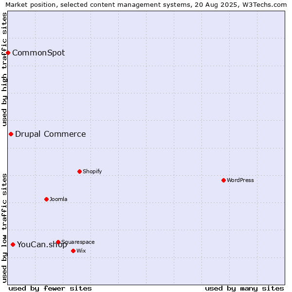 Market position of YouCan.shop vs. Drupal Commerce vs. CommonSpot