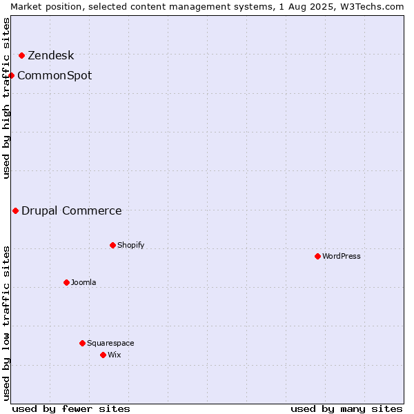 Market position of Zendesk vs. Drupal Commerce vs. CommonSpot