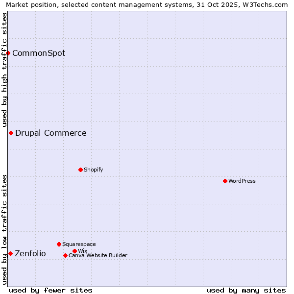 Market position of Drupal Commerce vs. Zenfolio vs. CommonSpot