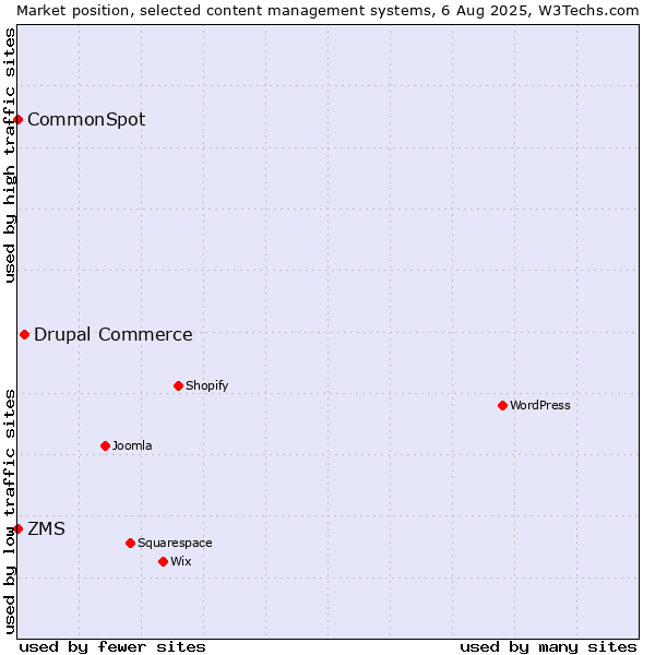 Market position of Drupal Commerce vs. ZMS vs. CommonSpot