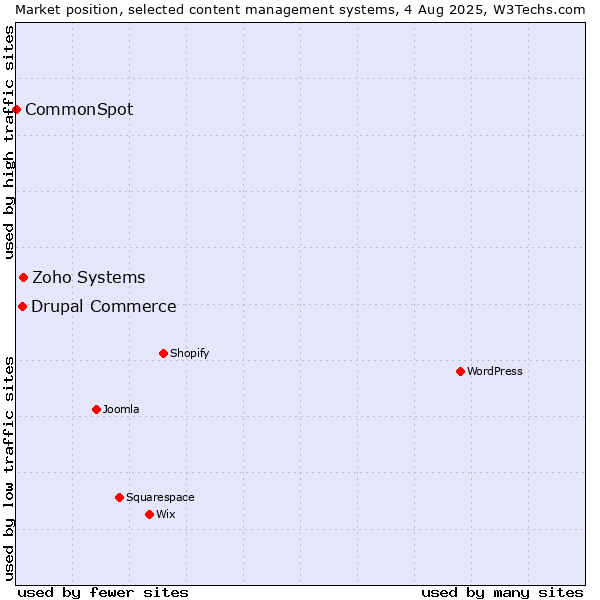 Market position of Zoho Systems vs. Drupal Commerce vs. CommonSpot