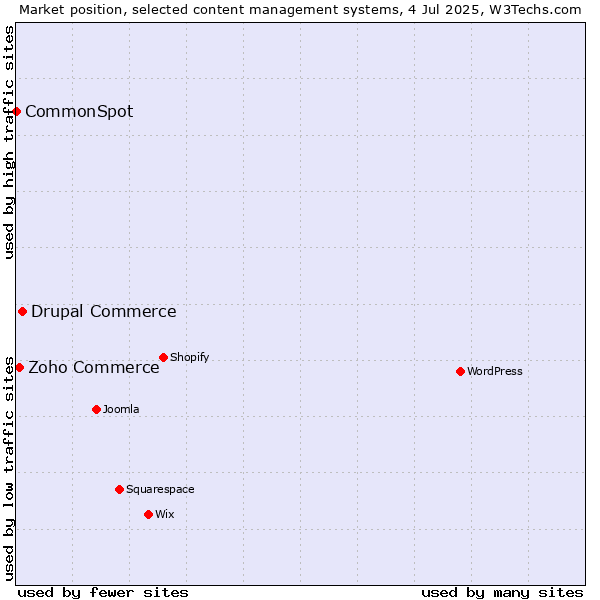 Market position of Drupal Commerce vs. Zoho Commerce vs. CommonSpot
