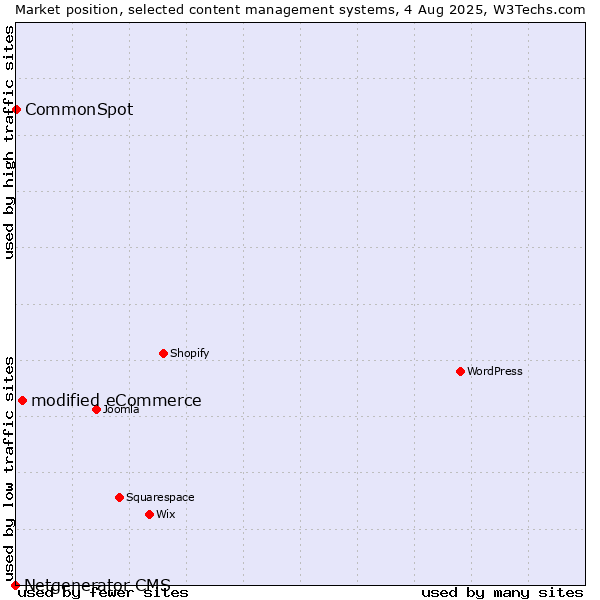 Market position of modified eCommerce vs. CommonSpot vs. Netgenerator CMS