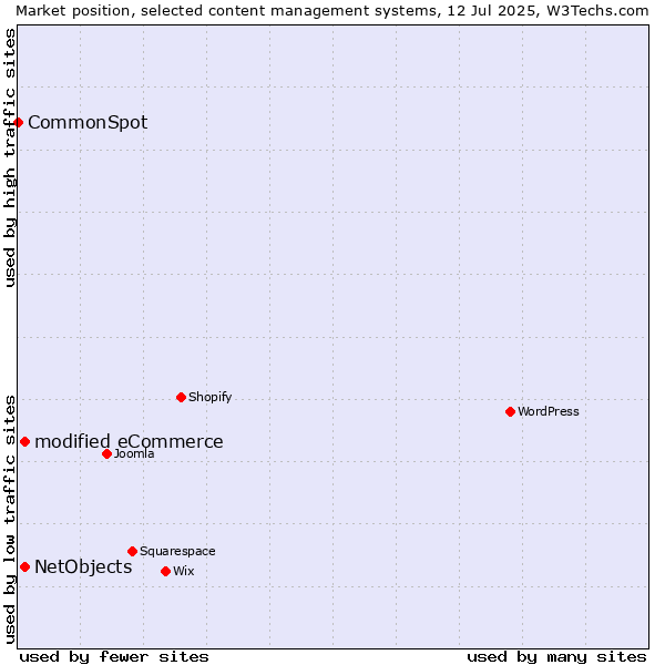 Market position of modified eCommerce vs. NetObjects vs. CommonSpot