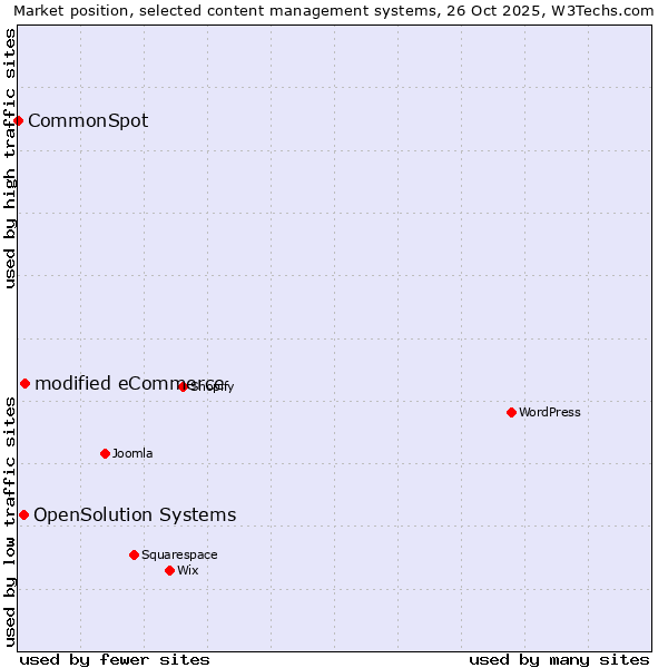 Market position of modified eCommerce vs. OpenSolution Systems vs. CommonSpot