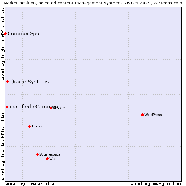 Market position of Oracle Systems vs. modified eCommerce vs. CommonSpot