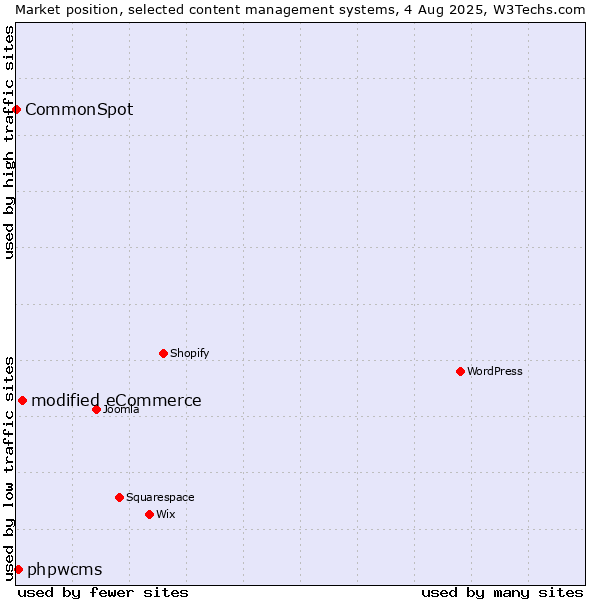 Market position of modified eCommerce vs. phpwcms vs. CommonSpot