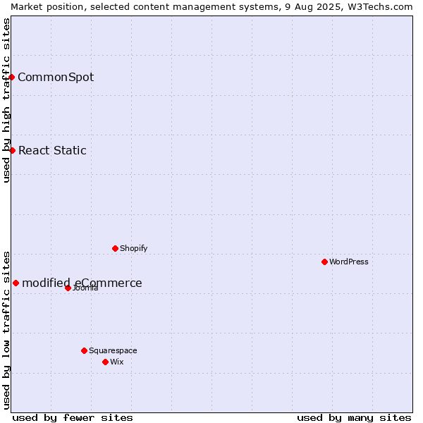 Market position of modified eCommerce vs. React Static vs. CommonSpot