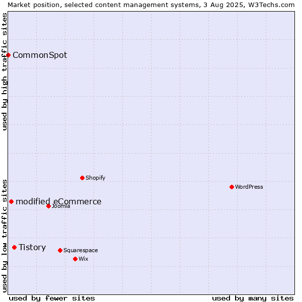 Market position of Tistory vs. modified eCommerce vs. CommonSpot