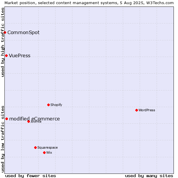 Market position of modified eCommerce vs. VuePress vs. CommonSpot