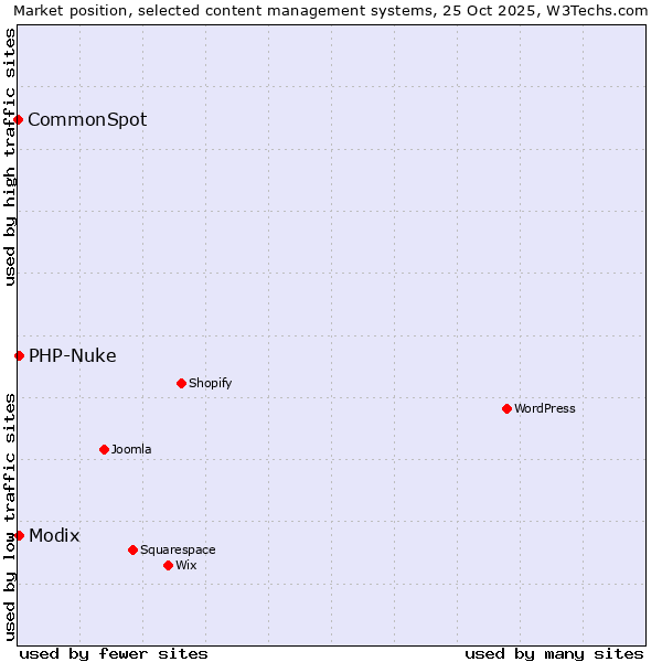 Market position of Modix vs. PHP-Nuke vs. CommonSpot