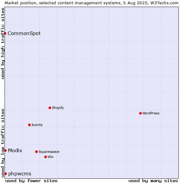 Market position of phpwcms vs. Modix vs. CommonSpot