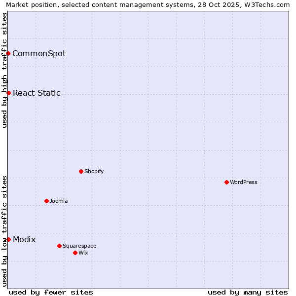 Market position of Modix vs. React Static vs. CommonSpot