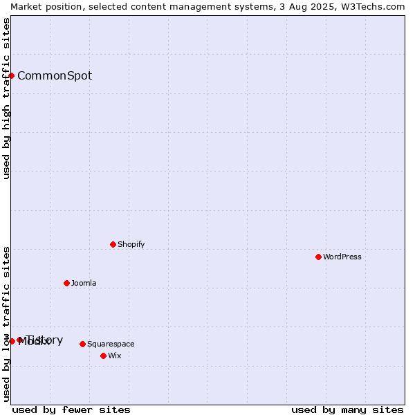 Market position of Tistory vs. Modix vs. CommonSpot