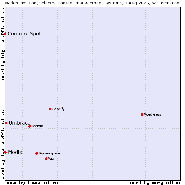Market position of Umbraco vs. Modix vs. CommonSpot
