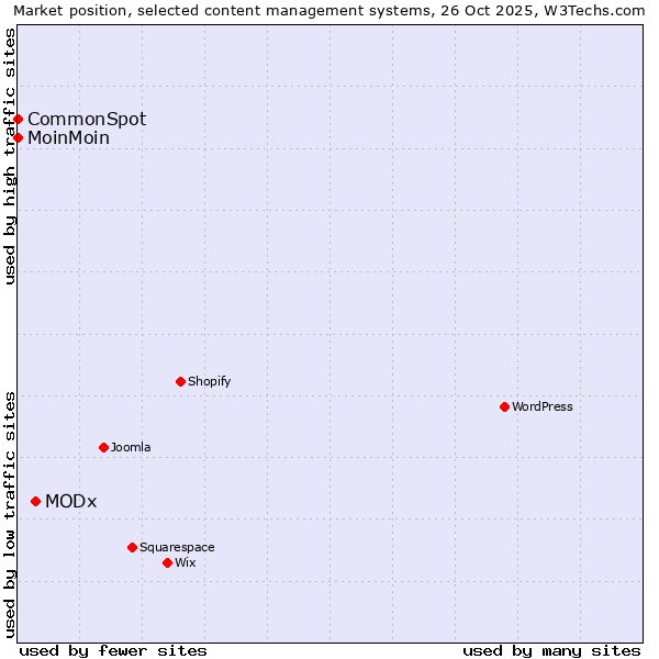 Market position of MODx vs. MoinMoin vs. CommonSpot