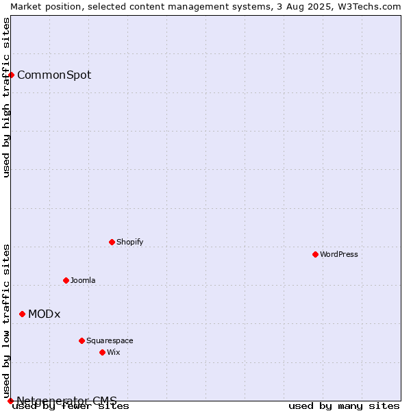Market position of MODx vs. CommonSpot vs. Netgenerator CMS