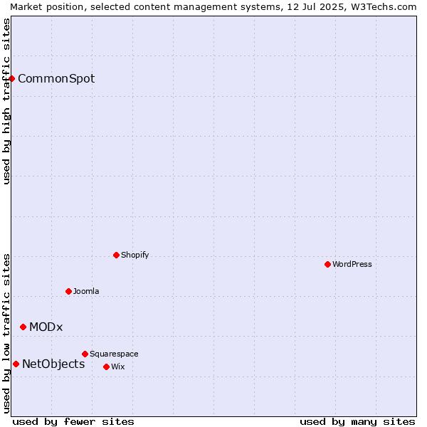Market position of MODx vs. NetObjects vs. CommonSpot