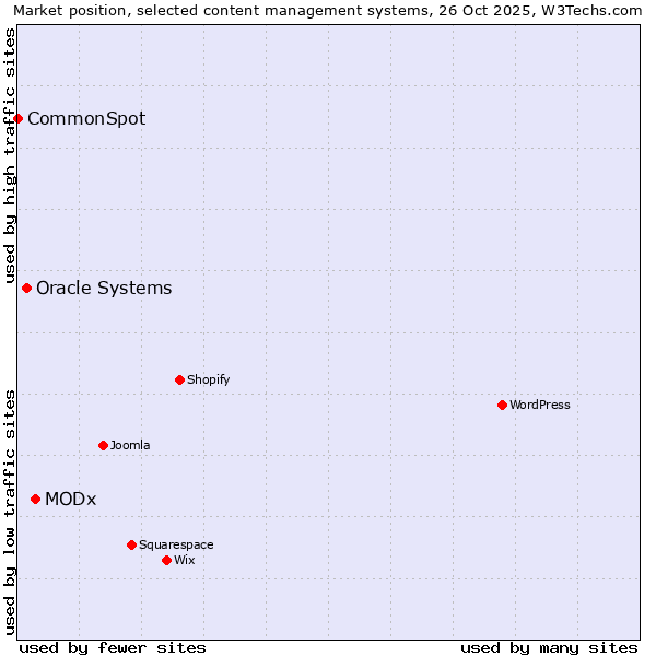 Market position of MODx vs. Oracle Systems vs. CommonSpot