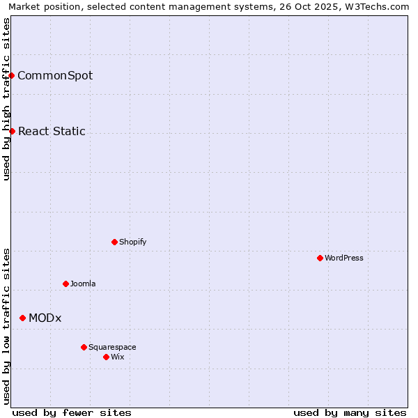 Market position of MODx vs. React Static vs. CommonSpot