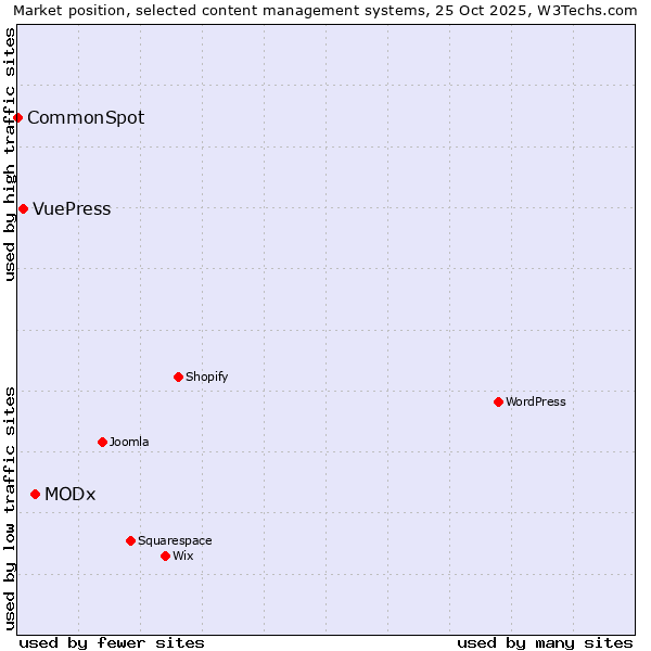 Market position of MODx vs. VuePress vs. CommonSpot