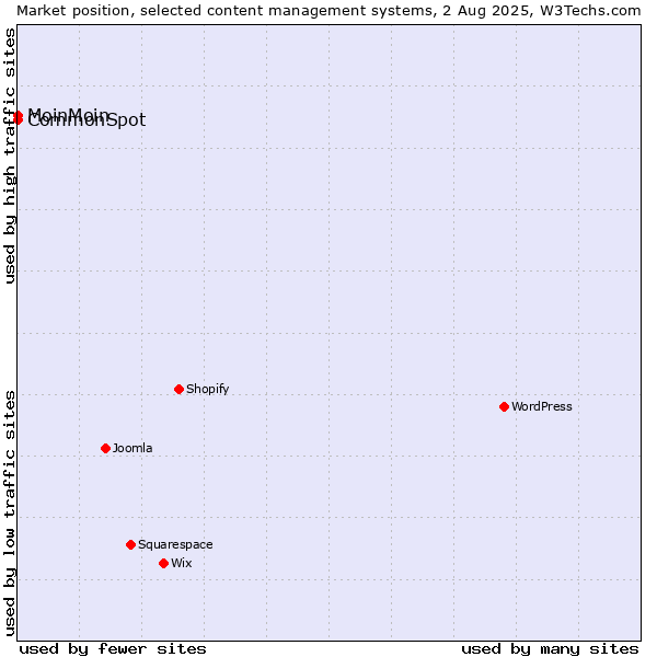 Market position of MoinMoin vs. CommonSpot