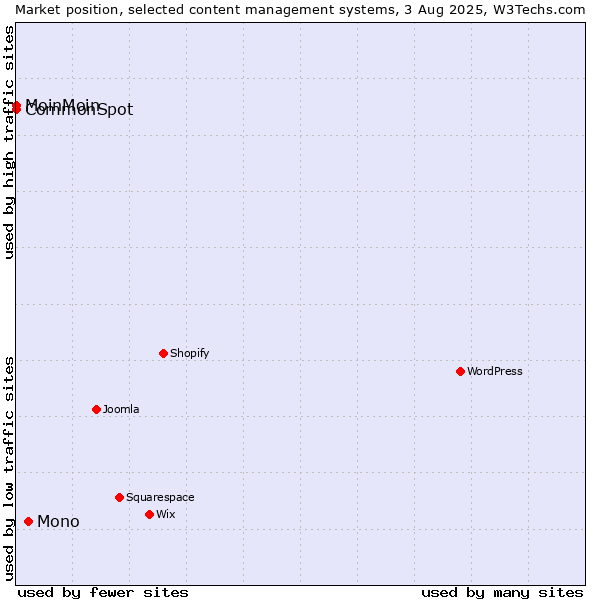 Market position of Mono vs. MoinMoin vs. CommonSpot