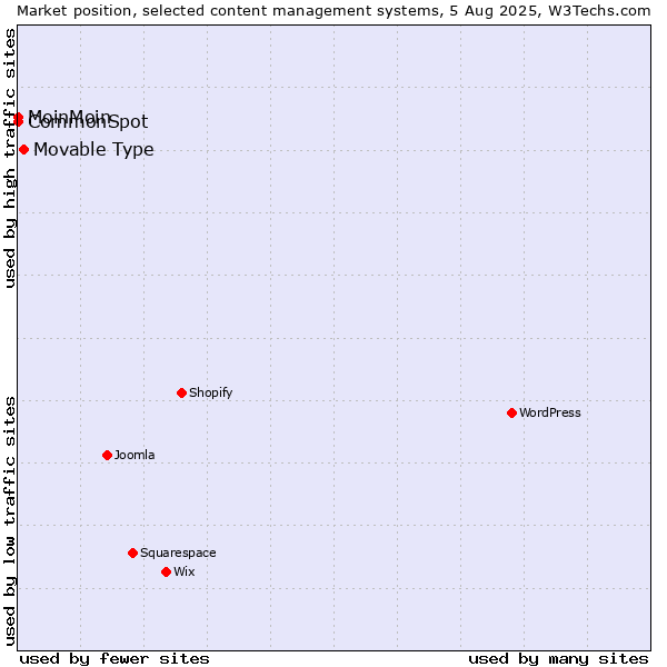 Market position of Movable Type vs. MoinMoin vs. CommonSpot