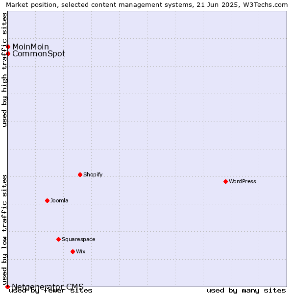Market position of MoinMoin vs. CommonSpot vs. Netgenerator CMS