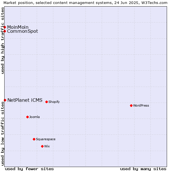 Market position of NetPlanet iCMS vs. MoinMoin vs. CommonSpot