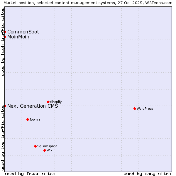 Market position of MoinMoin vs. CommonSpot vs. Next Generation CMS