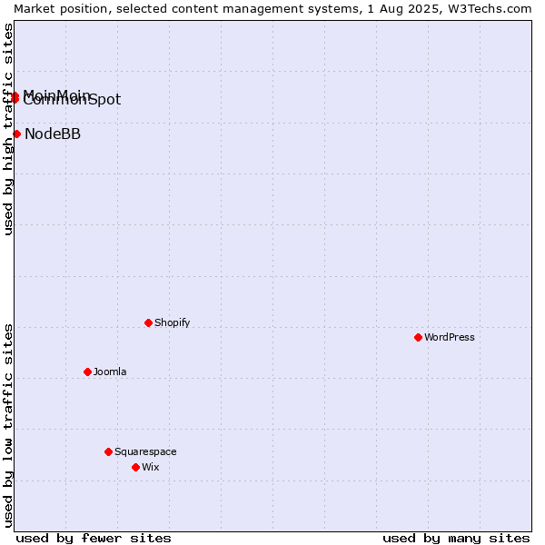 Market position of NodeBB vs. MoinMoin vs. CommonSpot