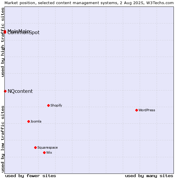 Market position of NQcontent vs. MoinMoin vs. CommonSpot