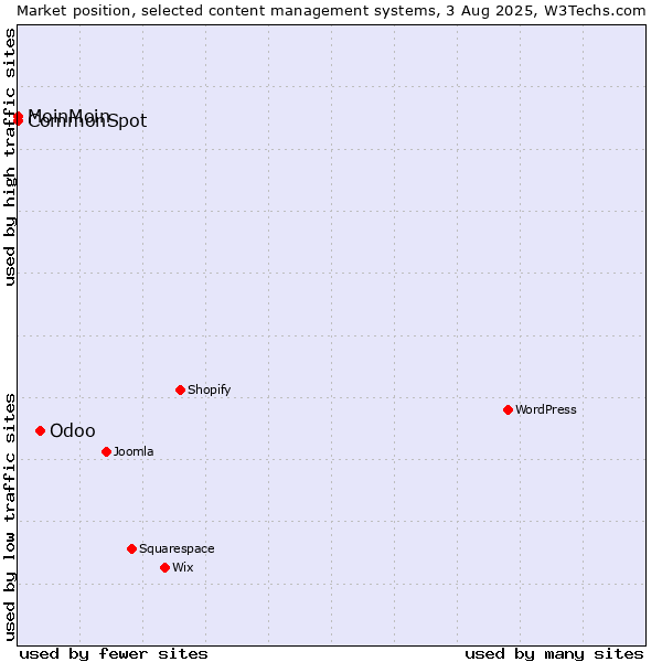Market position of Odoo vs. MoinMoin vs. CommonSpot