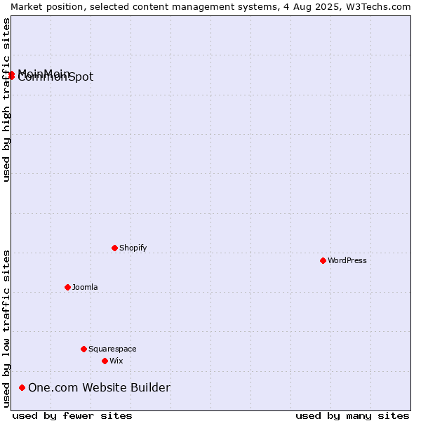 Market position of One.com Website Builder vs. MoinMoin vs. CommonSpot
