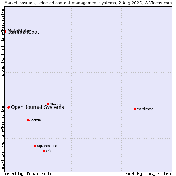 Market position of Open Journal Systems vs. MoinMoin vs. CommonSpot