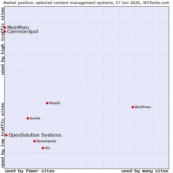 Market position of OpenSolution Systems vs. MoinMoin vs. CommonSpot