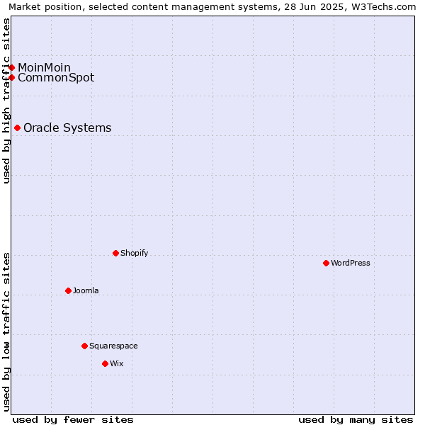 Market position of Oracle Systems vs. MoinMoin vs. CommonSpot