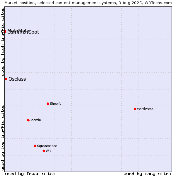 Market position of Osclass vs. MoinMoin vs. CommonSpot