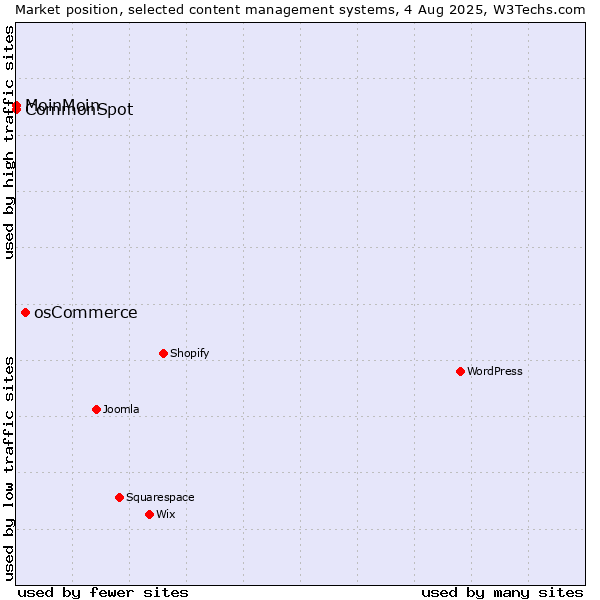 Market position of osCommerce vs. MoinMoin vs. CommonSpot