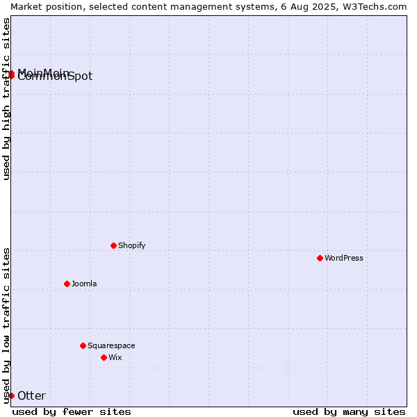 Market position of Otter vs. MoinMoin vs. CommonSpot
