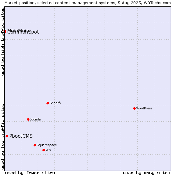 Market position of PbootCMS vs. MoinMoin vs. CommonSpot