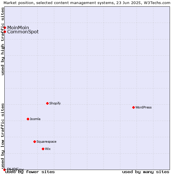 Market position of MoinMoin vs. CommonSpot vs. PHPFox