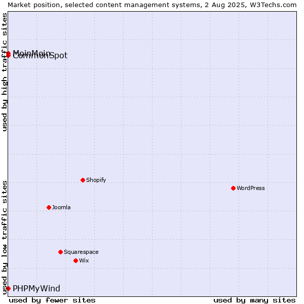 Market position of MoinMoin vs. CommonSpot vs. PHPMyWind