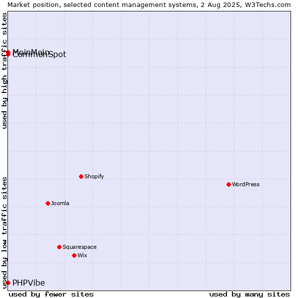 Market position of MoinMoin vs. CommonSpot vs. PHPVibe