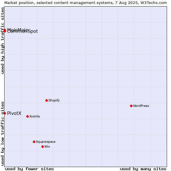 Market position of MoinMoin vs. CommonSpot vs. PivotX