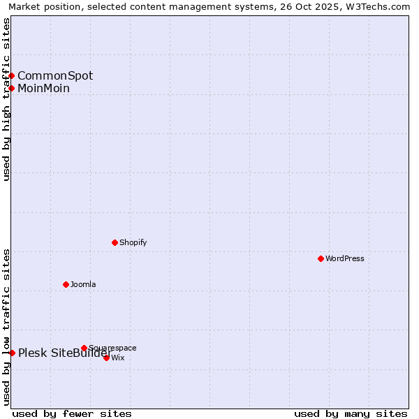 Market position of Plesk SiteBuilder vs. MoinMoin vs. CommonSpot