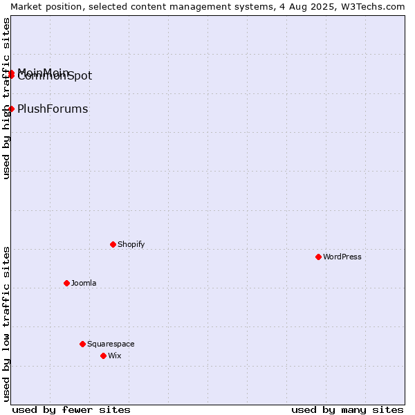 Market position of MoinMoin vs. CommonSpot vs. PlushForums