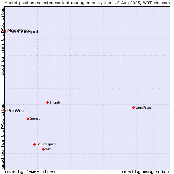 Market position of MoinMoin vs. CommonSpot vs. PmWiki